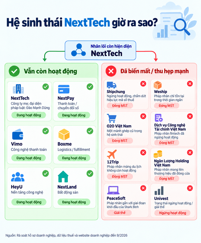 Gần 1 năm Shark Bình bị bắt: "Đế chế" NextTech giờ ra sao? - áº¢nh 1.