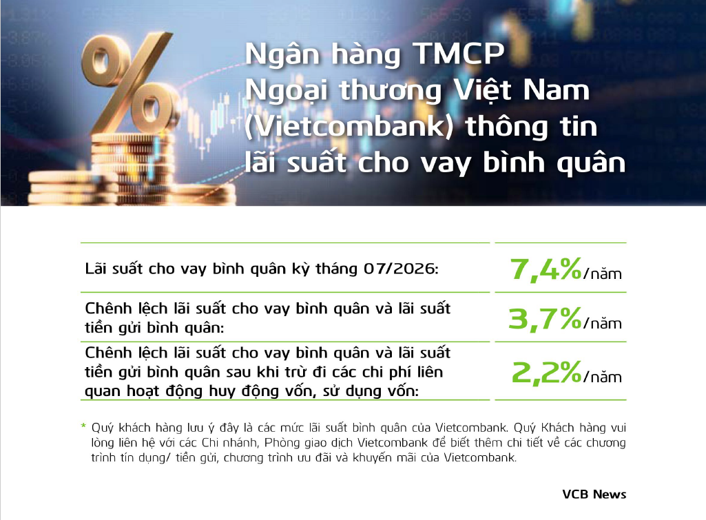 Lãi suất cho vay của một ngân hàng Big4 giảm sau 5 tháng liên tiếp tăng- Ảnh 1.