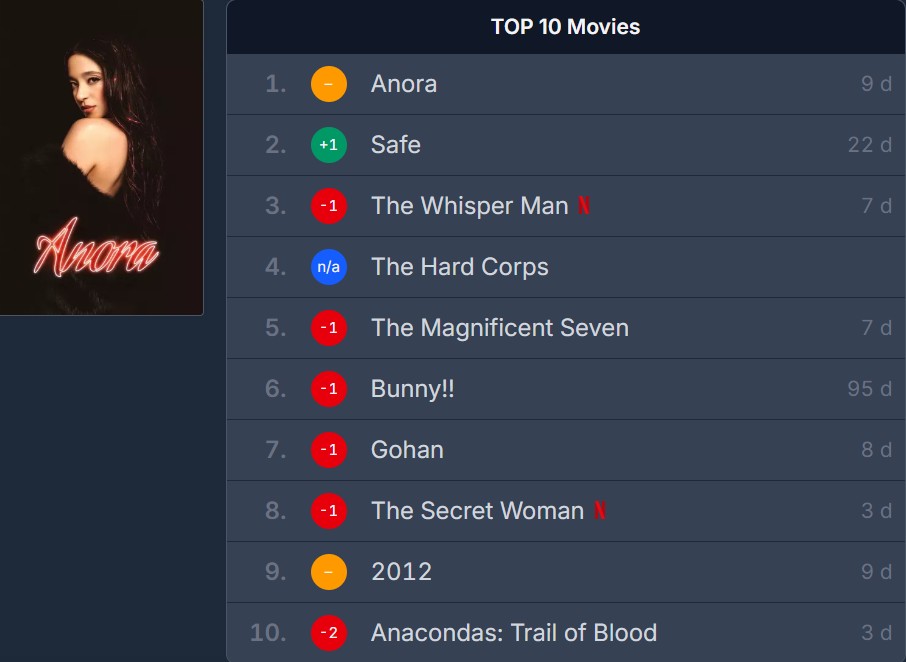 Phim của Trấn Th&agrave;nh đang leo rank qu&aacute; dữ tr&ecirc;n Netflix: 95 ng&agrave;y giữ chuỗi đỉnh thần sầu, &ocirc;ng vua showbiz c&oacute; kh&aacute;c- Ảnh 1.
