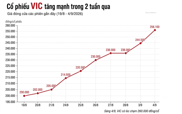 Cổ phiếu VIC lập đỉnh, tỷ ph&uacute; Phạm Nhật Vượng sắp v&agrave;o TOP 50 gi&agrave;u nhất thế giới- Ảnh 2.