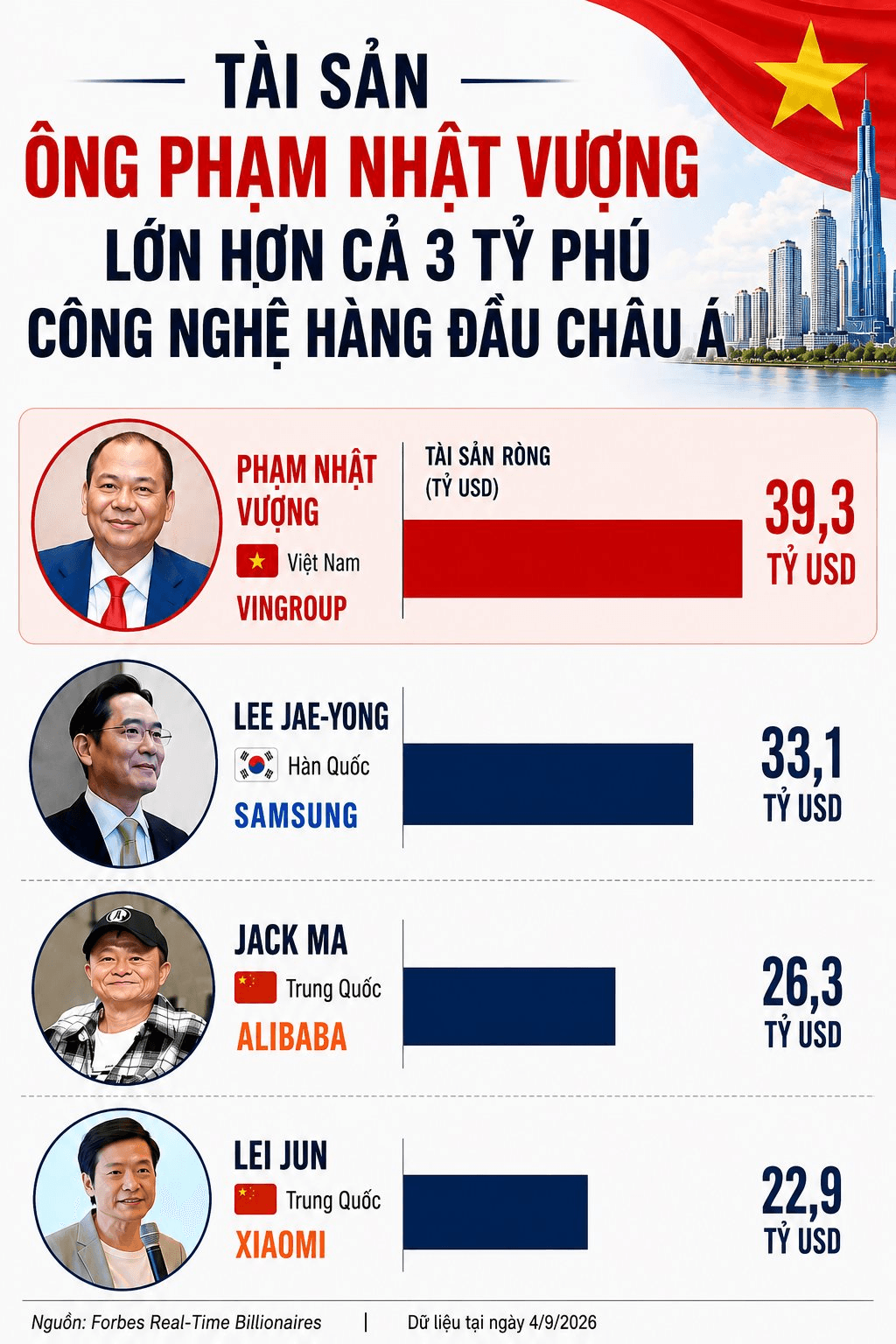 Tỷ ph&uacute; Phạm Nhật Vượng gi&agrave;u hơn cả Chủ tịch Samsung, Alibaba, Xiaomi- Ảnh 2.