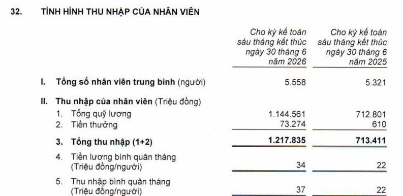 Thu nhập nh&acirc;n vi&ecirc;n một ng&acirc;n h&agrave;ng tăng vọt gần 70%, tiền thưởng gấp 120 lần c&ugrave;ng kỳ- Ảnh 1.