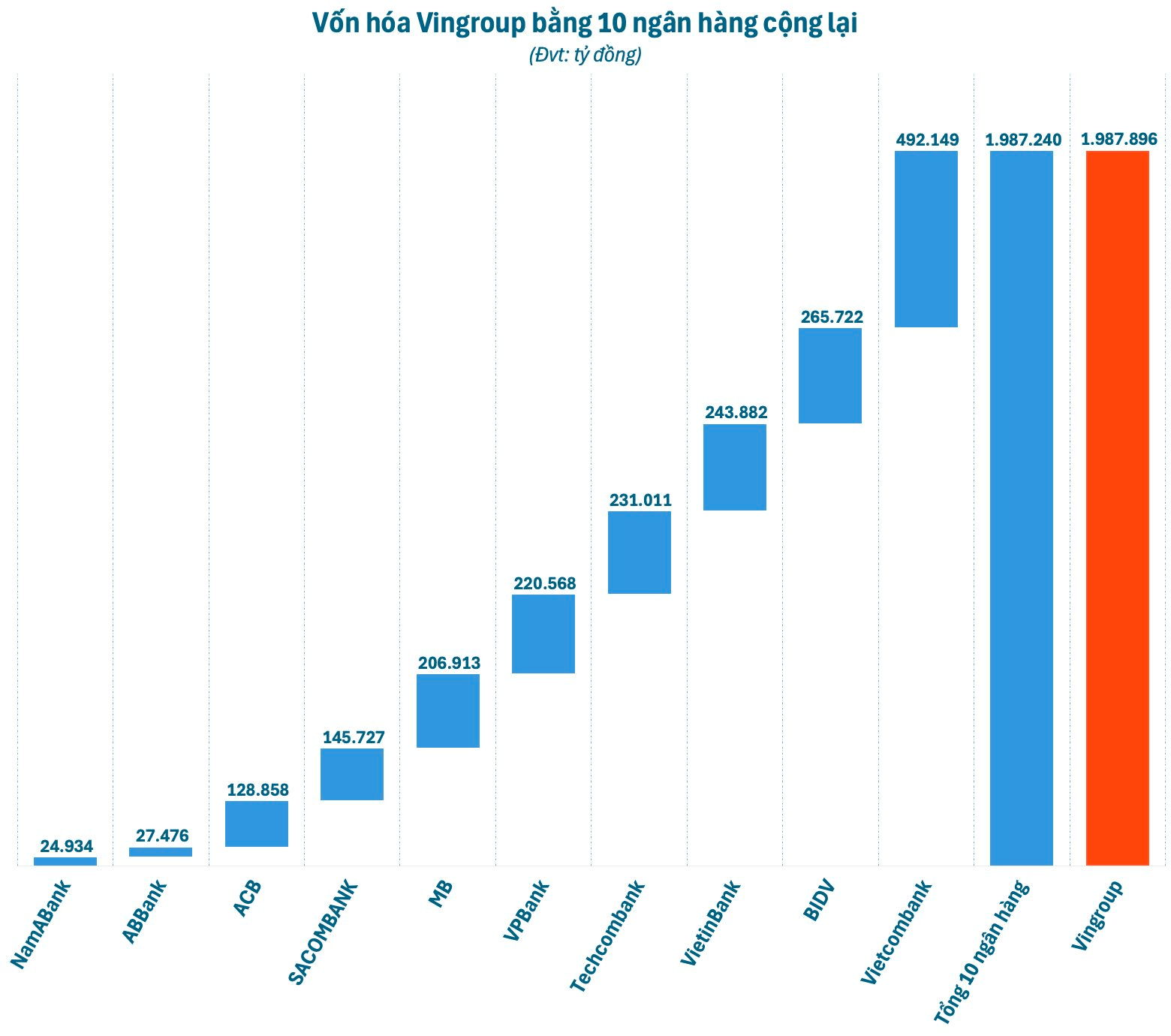 Vốn h&oacute;a Vingroup bằng 10 ng&acirc;n h&agrave;ng cộng lại- Ảnh 2.