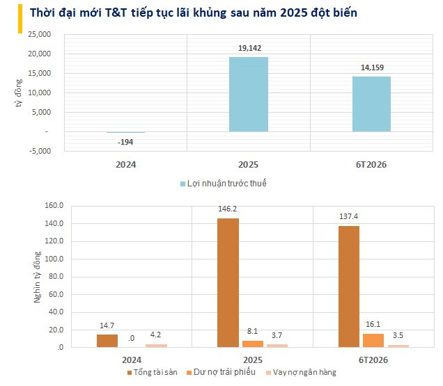 C&ocirc;ng ty k&iacute;n tiếng trụ sở gần Hồ Gươm l&atilde;i hơn 33.000 tỷ trong 18 th&aacute;ng, tổng t&agrave;i sản hơn 137.000 tỷ vượt nhiều DN đ&igrave;nh đ&aacute;m- Ảnh 2.