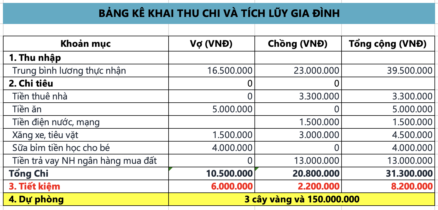 Thu nhập 40 triệu/tháng, gánh nợ 1,2 tỷ mua đất: Vợ chồng Hà Nội vẫn để dành 8,2 triệu mỗi tháng nhờ cách chia tiền này- Ảnh 2.