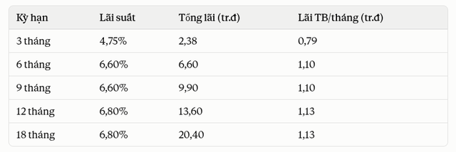 C&oacute; 200 triệu gửi tiết kiệm ở Agribank, BIDV, Vietcombank, VietinBank nhận về bao nhi&ecirc;u tiền l&atilde;i?- Ảnh 1.
