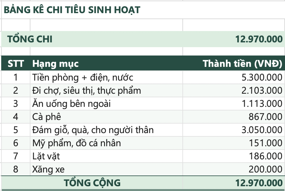 36 tuổi mất việc, thu nhập từ 25 triệu về 0: Nh&igrave;n bảng chi ti&ecirc;u mới thấy &aacute;p lực của cặp vợ chồng đang gom tiền l&agrave;m IVF- Ảnh 1.