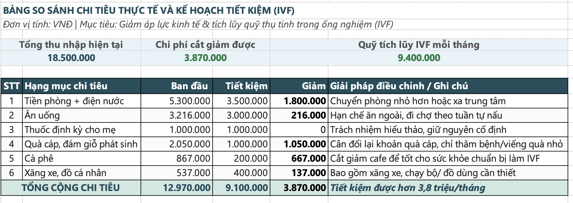 36 tuổi mất việc, thu nhập từ 25 triệu về 0: Nh&igrave;n bảng chi ti&ecirc;u mới thấy &aacute;p lực của cặp vợ chồng đang gom tiền l&agrave;m IVF- Ảnh 3.
