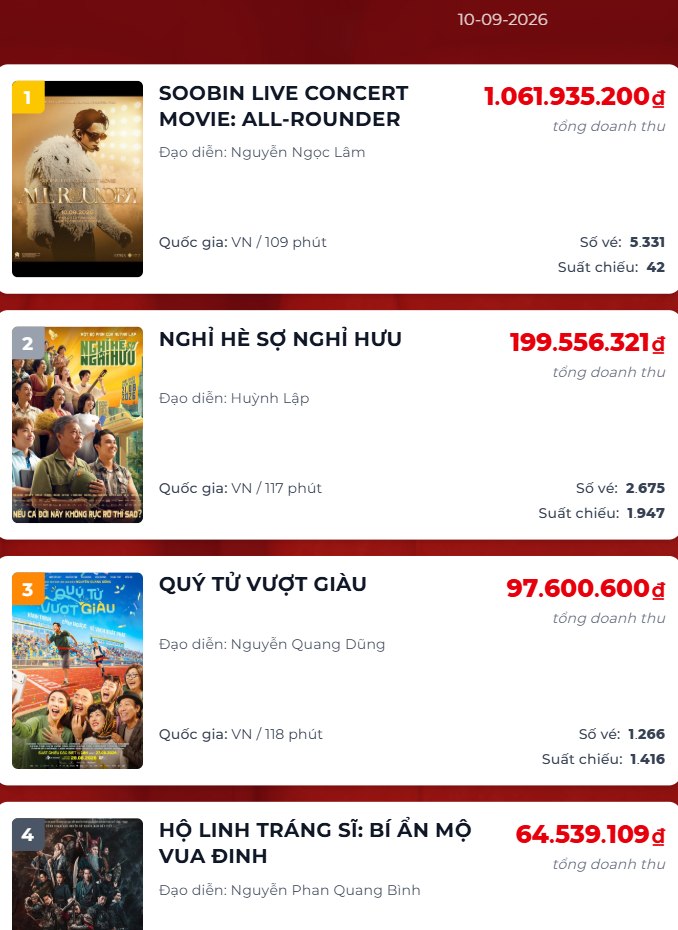 Cuối c&ugrave;ng cũng c&oacute; phim Việt thay đổi cục diện ph&ograve;ng v&eacute;: Suất chiếu chỉ bằng 1/46 đối thủ m&agrave; doanh thu gấp 5 lần- Ảnh 1.