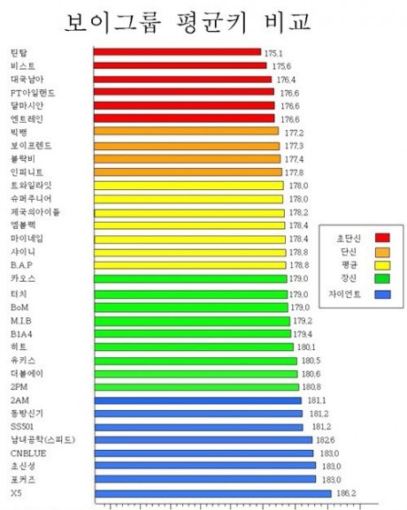 DBSK có chiều cao "đỉnh", Big Bang thuộc nhóm "lùn" 1