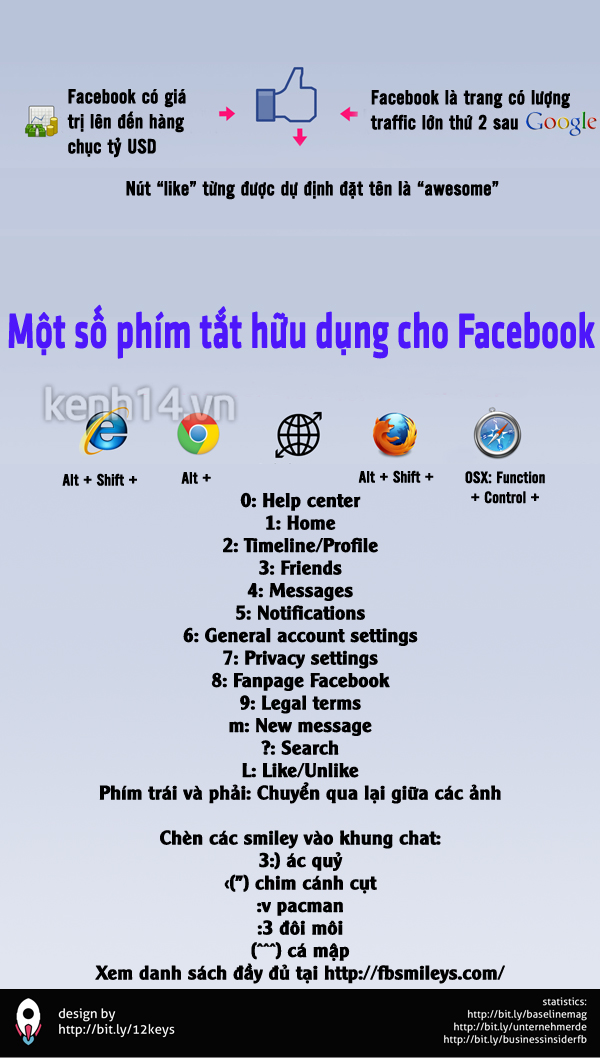 them-nhung-su-that-ngo-ngang-ve-facebook