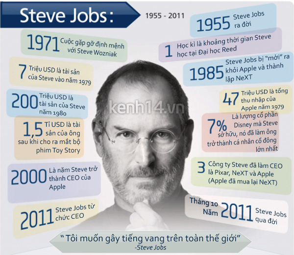 Chân Dung Steve Jobs Qua Những Con Số Ấn Tượng Nhất