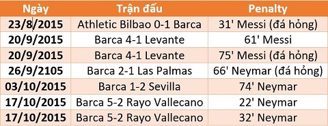 Barca-duoc-sut-penalty-nhieu-nhat-chau-Au-hinh-anh-21b62