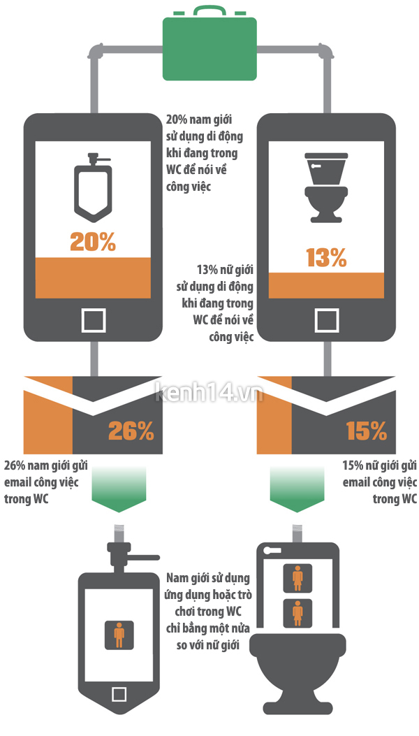 Quan hệ thần bí giữa điện thoại và... WC