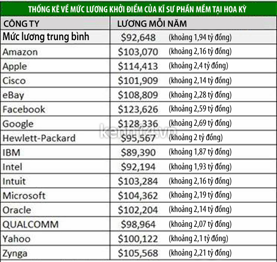 Choáng với mức lương “khủng” của kĩ sư Google