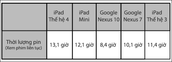 iPad cho Nexus "ngửi khói" về thời lượng pin 2