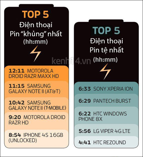 Top những smartphone pin siêu "khủng" 1