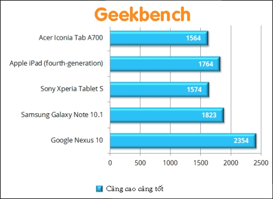 Cách tìm ra máy tính bảng mạnh nhất trên thị trường 2