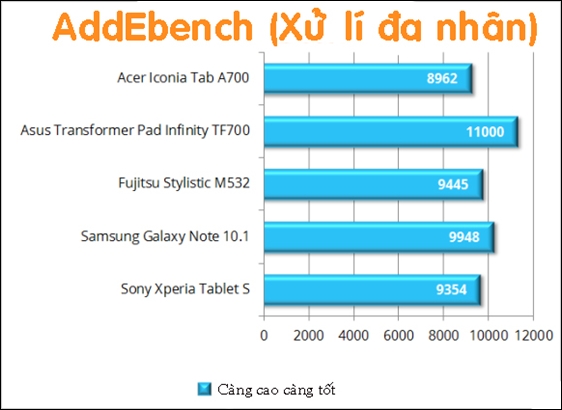 Cách tìm ra máy tính bảng mạnh nhất trên thị trường 3