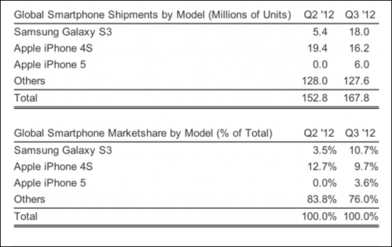 Apple sẽ lại dẫn đầu thị trường smartphone với iPhone 5 3