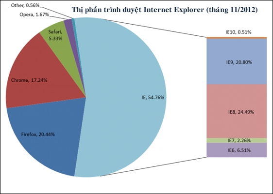 Internet Explorer vẫn "b&aacute; đạo" trong l&agrave;ng c&ocirc;ng nghệ 1