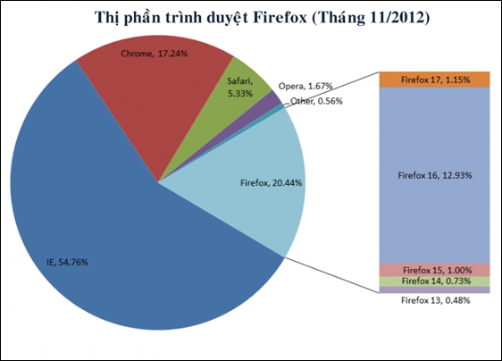 Internet Explorer vẫn "b&aacute; đạo" trong l&agrave;ng c&ocirc;ng nghệ 2