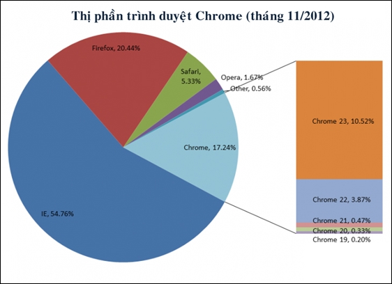 Internet Explorer vẫn "bá đạo" trong làng công nghệ 3