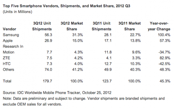 Samsung vượt mặt Apple về doanh số smartphone 1