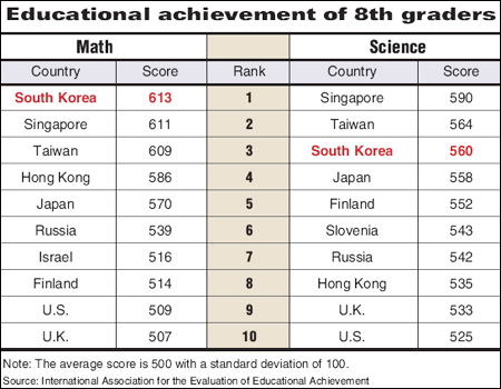 Vì sao học sinh Hàn Quốc nổi trội về Toán học, Khoa học? 1