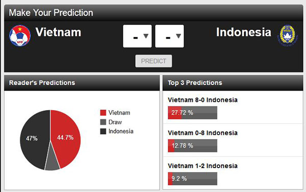 Độc giả thế giới dự đoán Việt Nam thắng Indonesia 8-0