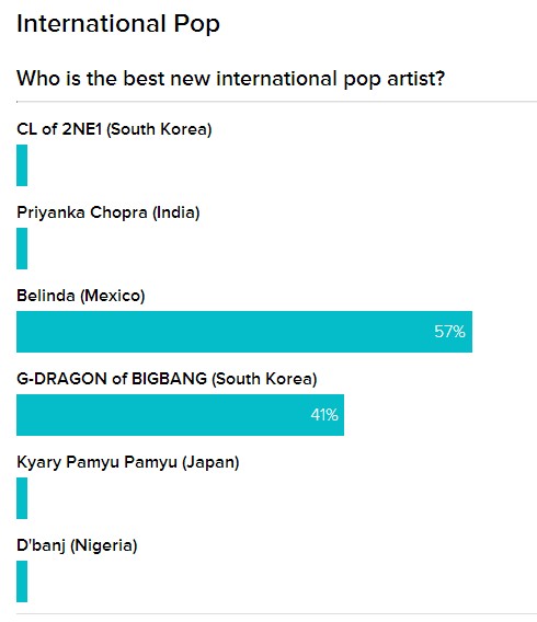 G-Dragon và CL là 2 sao Hàn có tiềm năng thành công ở Mỹ 2