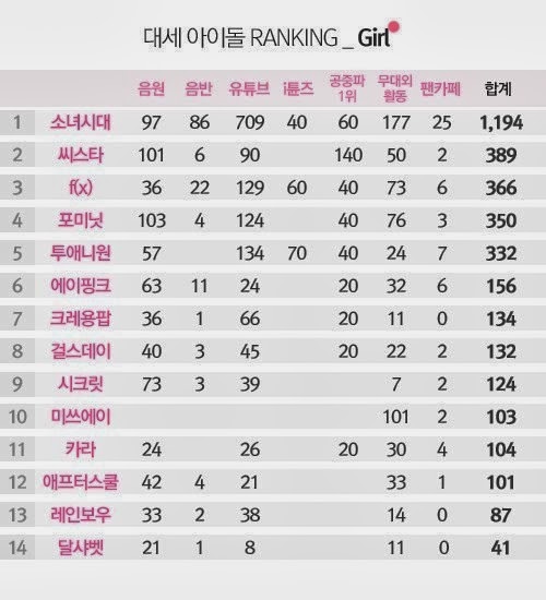Bảng xếp hạng tôn vinh EXO và SNSD bị “ném đá” 2