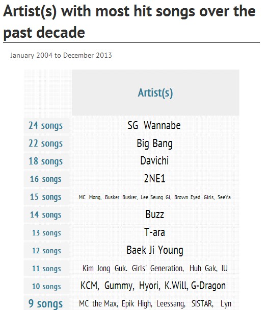 Big Bang và 2NE1 có nhiều hit nhất Kpop 10 năm qua 2
