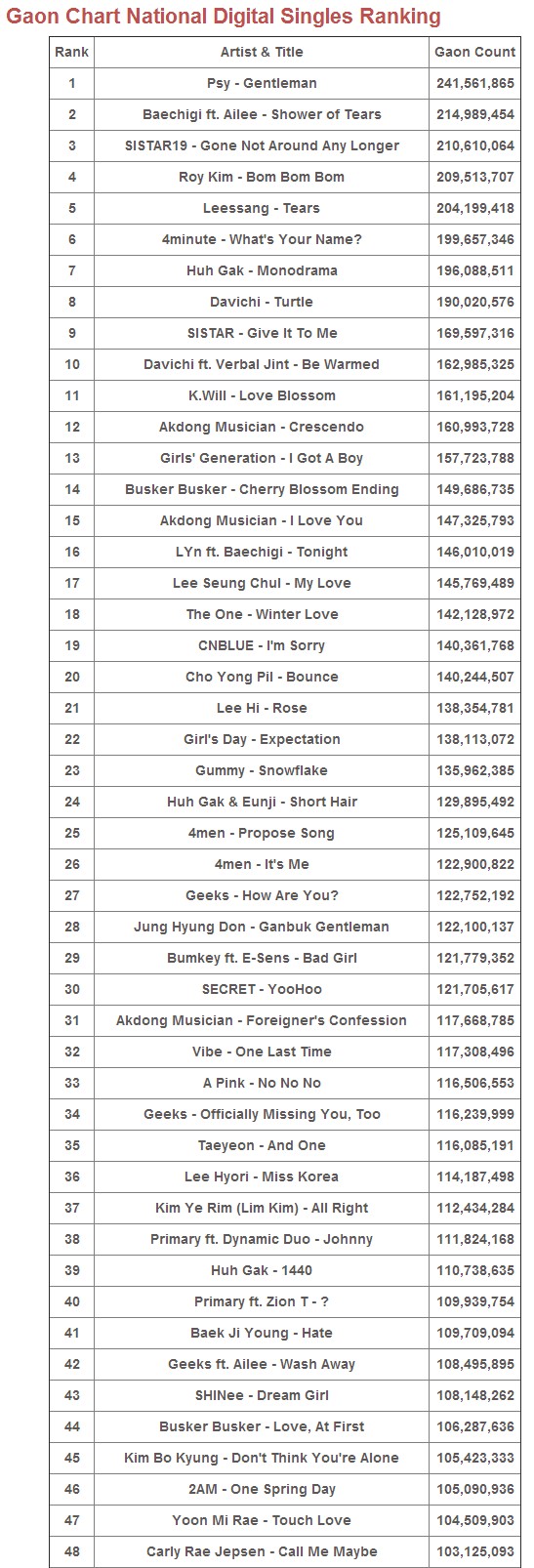 Công bố xếp hạng các ca khúc hot nhất Hàn Quốc 2013 1