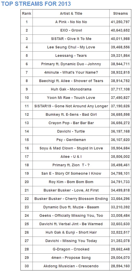 Công bố xếp hạng các ca khúc hot nhất Hàn Quốc 2013 4
