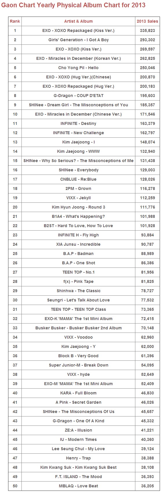 SM "chơi chiêu": 6/10 album bán chạy nhất 2013 là của EXO 2