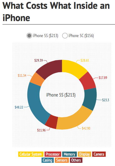 Chi ph&iacute; linh kiện của iPhone 5S l&agrave; 213 USD v&agrave; iPhone 5C l&agrave; 156 USD 2