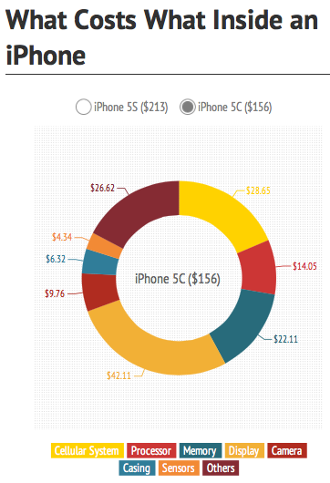 Chi ph&iacute; linh kiện của iPhone 5S l&agrave; 213 USD v&agrave; iPhone 5C l&agrave; 156 USD 3