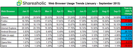 Vượt qua IE, Chrome trở thành trình duyệt được sử dụng nhiều nhất 1