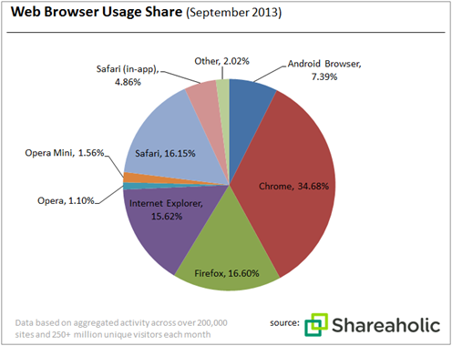 Vượt qua IE, Chrome trở thành trình duyệt được sử dụng nhiều nhất 2