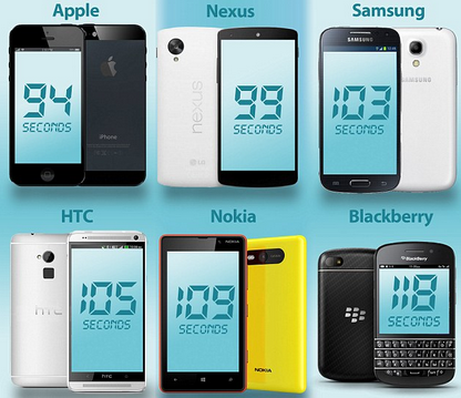Người dùng iPhone thông minh hơn người dùng Blackberry? 1