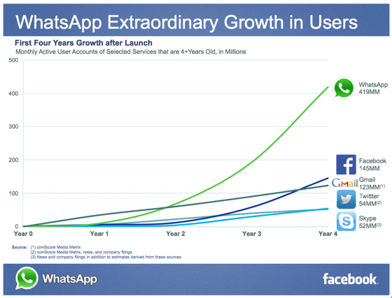 Facebook mạnh tay chi 19 tỷ USD mua WhatsApp 2