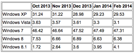 Sắp bị khai tử, Windows XP vẫn tăng trưởng mạnh hơn Windows 8 1