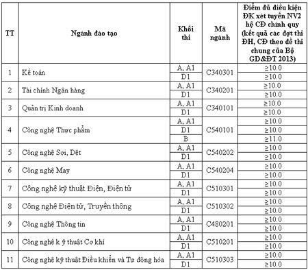 Các trường khối kinh tế ồ ạt xét tuyển nguyện vọng  1