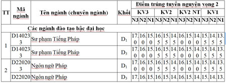 5 trường ĐH đầu tiên công bố điểm chuẩn NV2 2