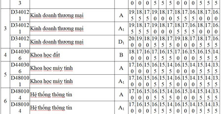 5 trường ĐH đầu tiên công bố điểm chuẩn NV2 3