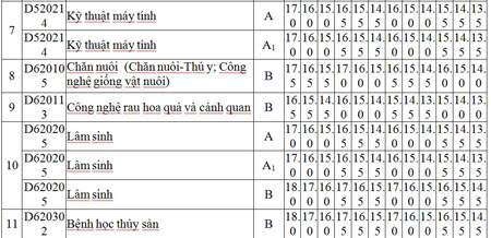 5 trường ĐH đầu tiên công bố điểm chuẩn NV2 4