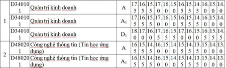 5 trường ĐH đầu tiên công bố điểm chuẩn NV2 5