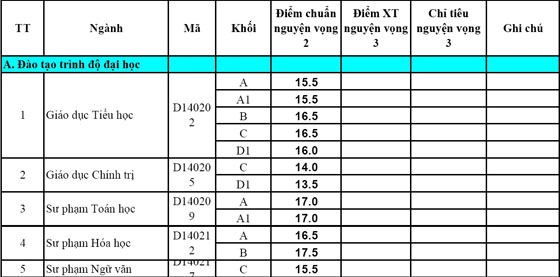 5 trường ĐH đầu tiên công bố điểm chuẩn NV2 9