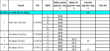 5 trường ĐH đầu tiên công bố điểm chuẩn NV2 12